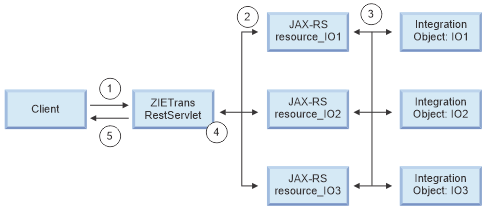 ZIETrans Web service architecture